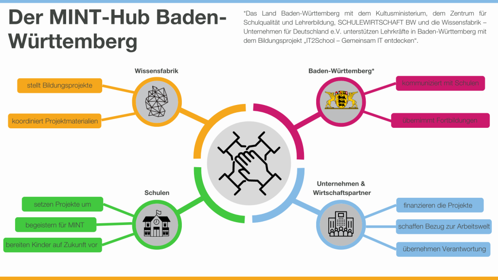 Grafik zum Hub Konzept in Baden-Württemberg. Zeigt, wie Schulen, Unternehmen, das Land und die Wirtschaft zusammenarbeiten. 