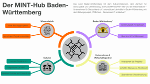 MINT Bildung Hub Konzept Baden-Württemberg. 
